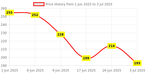 flipkart.com zoxitav Nude and Rose Gold Eyeshadow Palette Combo, Shimmery Finish zoxitav Price History Graph from 1 Jun 2025 to 3 Jul 2025