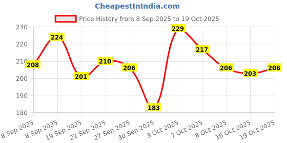 flipkart.com hinshitshu Nude & Rose Gold Eyeshadow With 3 in 1 Mascara , Eyeliner and Eyebrow Pencil hinshitshu Price History Graph from 8 Sep 2025 to 19 Oct 2025
