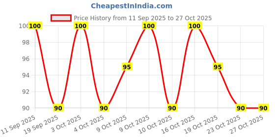 flipkart.com yuvami's Nude Edition Eye Shadow Palette (18g) with 1 Multicolor sponge puff 18 g yuvami's Price History Graph from 11 Sep 2025 to 27 Oct 2025