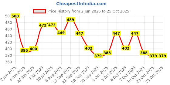 flipkart.com trendee huda Nude Edition Eyeshadow, Rose Gold Edition highly pigmented Eyeshadow & Eyeliner. trendee huda Price History Graph from 2 Jun 2025 to 23 Oct 2025