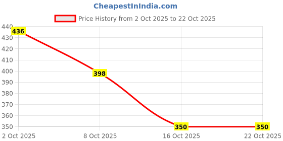 flipkart.com ecilak Nude Eyeshadow, 12Pcs Brush, 4in1 Lipstick, 36H,Powder, Hair straightener,Puff ecilak Price History Graph from 2 Oct 2025 to 21 Oct 2025