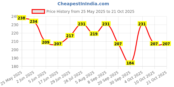 flipkart.com huemic Nude Eyeshadow Palette 20 g + 5 in 1 Nude edition Matte Lipsticks huemic Price History Graph from 25 May 2025 to 20 Oct 2025