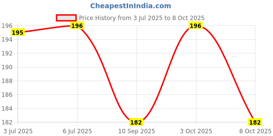 flipkart.com brown blush NUDE EYESHADOW PALETTE WITH PUFF PACKET AND MAKEUP BRUSHS ET AND EYELINER brown blush Price History Graph from 3 Jul 2025 to 8 Oct 2025