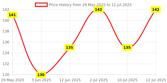 flipkart.com red4 Nude Matte Foundation | Full Coverage Foundation | Fresh Glow (SPF-20) Foundation red4 Price History Graph from 29 May 2025 to 12 Jul 2025