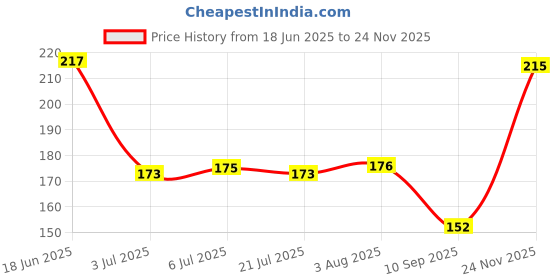flipkart.com nykaa Nude Matte Nail Enamel - Nutcracker Dreams 151 Brown nykaa Price History Graph from 18 Jun 2025 to 24 Nov 2025