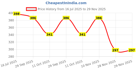 flipkart.com maived Nude New Edition Eyeshadow With 7 Pcs Makeup Brush Set & Mini Hair Straightener & Makeup Fixer & Illuminating Gel primer & 3 Pcs Makeup Spounges (8 Items in the set) maived Price History Graph from 16 Jul 2025 to 29 Nov 2025