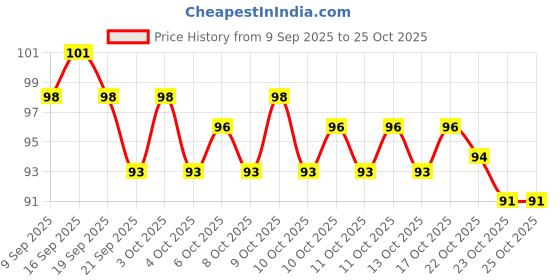 flipkart.com urbanucanbe NudeBloom Matte Liquid Lipstick Pack urbanucanbe Price History Graph from 9 Sep 2025 to 25 Oct 2025