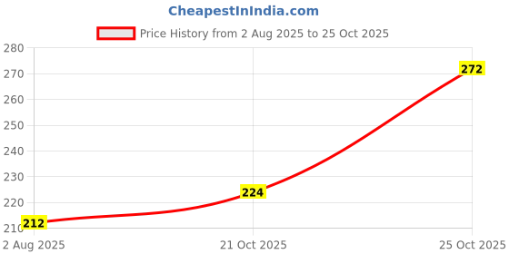 flipkart.com engage Nudge Deodorant Spray - For Men engage Price History Graph from 2 Aug 2025 to 24 Oct 2025