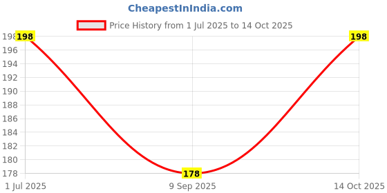 flipkart.com nue lives Beanie nue lives Price History Graph from 1 Jul 2025 to 14 Oct 2025
