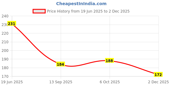 flipkart.com nuerma science 100 % Pure Castor Oil (Unrefined Cold Pressed) 200 ML (Pack of 1) nuerma science Price History Graph from 19 Jun 2025 to 2 Dec 2025