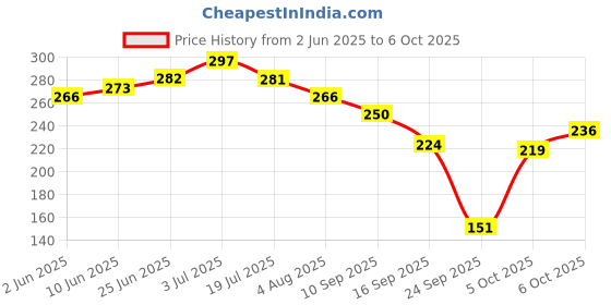 flipkart.com nuerma science Advanced Intimated Lightening Serum Intimate Moisturizer nuerma science Price History Graph from 2 Jun 2025 to 6 Oct 2025