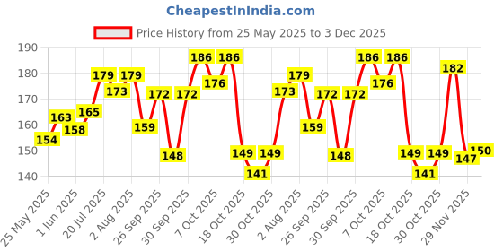 flipkart.com nuerma science Pure Coconut Oil (Extra Virgin) nuerma science Price History Graph from 25 May 2025 to 3 Dec 2025