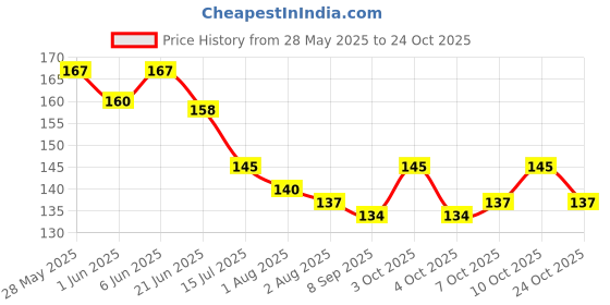 flipkart.com nuerma science Rosemary Oil for Anti-Dandruff and Stimulate Hair Growth, Shiner & Heavier, Fuller Hair Hair Oil nuerma science Price History Graph from 28 May 2025 to 24 Oct 2025
