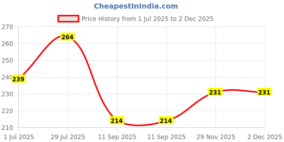 flipkart.com nuerma science Tea Tree & Rosemary Oil For Healthy Skin & Hair nuerma science Price History Graph from 1 Jul 2025 to 1 Dec 2025