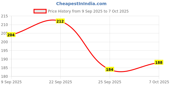 flipkart.com nuerma science Under Eye Gel for Reduce Dark Circles, Wrinkles, Fine Lines & Lightens Skin Tone nuerma science Price History Graph from 9 Sep 2025 to 7 Oct 2025