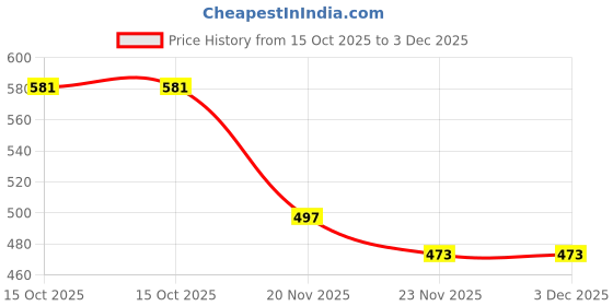 flipkart.com nuestra Home Gym Chest Workout Machine Professional Ab Wheel Roller Supports Ab Exerciser Ab Exerciser nuestra Price History Graph from 15 Oct 2025 to 2 Dec 2025