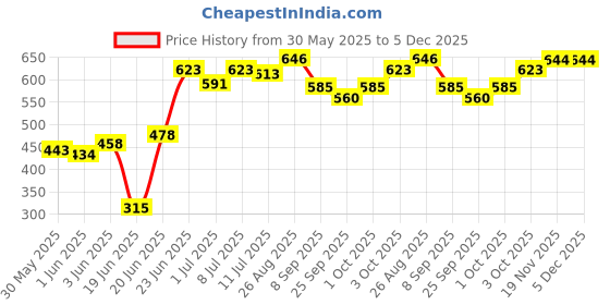 flipkart.com nuevos doggadil 20036 Dog, Cat, Rabbit Pet Mat nuevos doggadil Price History Graph from 30 May 2025 to 5 Dec 2025
