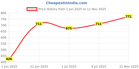 flipkart.com nuevos doggadil 20037 Dog, Cat, Rabbit Pet Mat nuevos doggadil Price History Graph from 1 Jun 2025 to 11 Nov 2025