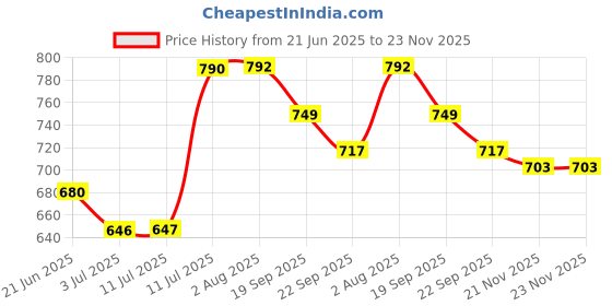 flipkart.com nuevos doggadil 20038 Dog, Cat, Rabbit Pet Mat nuevos doggadil Price History Graph from 21 Jun 2025 to 23 Nov 2025