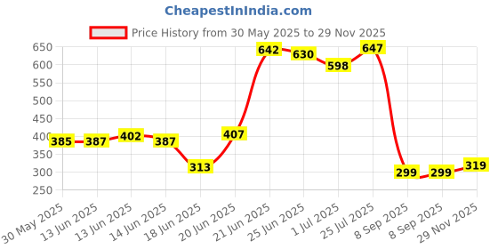 flipkart.com nuevos doggadill 20010 S Pet Bed nuevos doggadill Price History Graph from 30 May 2025 to 29 Nov 2025