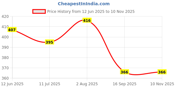 flipkart.com nuevosdamas Printed Rayon Women Kaftan nuevosdamas Price History Graph from 12 Jun 2025 to 9 Nov 2025