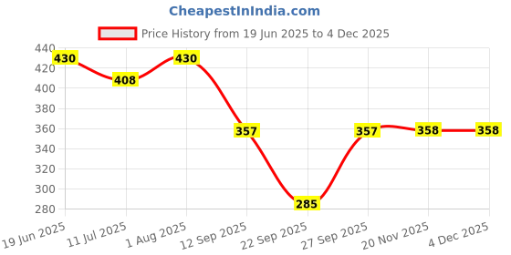 flipkart.com NUEVOSDAMAS Printed Women Sarong Price History Graph from 19 Jun 2025 to 3 Dec 2025