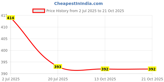flipkart.com nuevosdamas Solid Women Yellow Regular Shorts nuevosdamas Price History Graph from 2 Jul 2025 to 21 Oct 2025