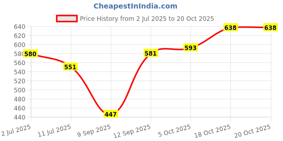 flipkart.com nuevosdamas Striped Women Jumpsuit nuevosdamas Price History Graph from 2 Jul 2025 to 20 Oct 2025