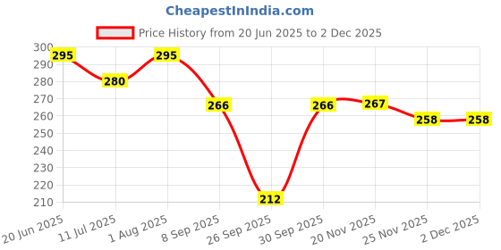 flipkart.com NUEVOSDAMAS SUN HAT Price History Graph from 20 Jun 2025 to 30 Nov 2025