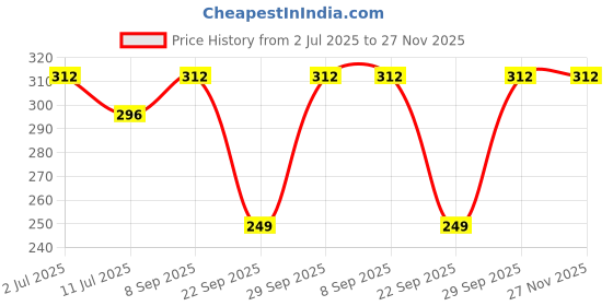 flipkart.com NUEVOSDAMAS SUN HAT::CIRCULAR HAT Price History Graph from 2 Jul 2025 to 27 Nov 2025