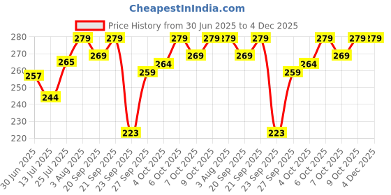 flipkart.com NUEVOSDAMAS sun hat/circular hat Price History Graph from 30 Jun 2025 to 4 Dec 2025