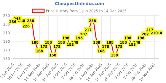 flipkart.com NUEVOSDAMAS sun hat/circular hat Price History Graph from 1 Jun 2025 to 14 Dec 2025