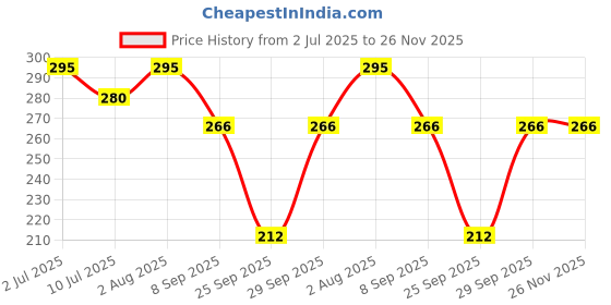 flipkart.com NUEVOSDAMAS sun hat/circular hat Price History Graph from 2 Jul 2025 to 26 Nov 2025