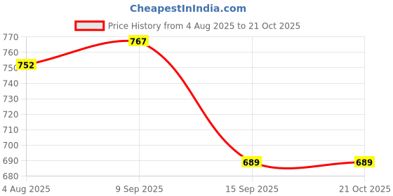 flipkart.com nuevosdamas Women Cargos nuevosdamas Price History Graph from 4 Aug 2025 to 20 Oct 2025