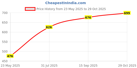 flipkart.com nuevosdamas Women Cargos nuevosdamas Price History Graph from 23 May 2025 to 29 Oct 2025