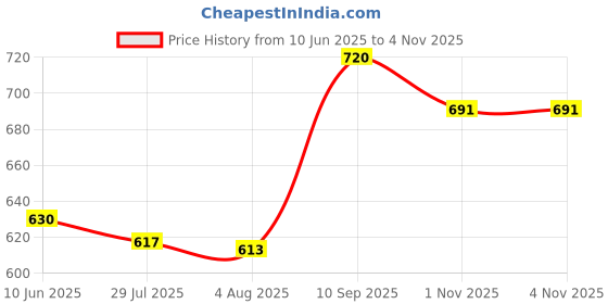 flipkart.com nuevosdamas Women Cargos nuevosdamas Price History Graph from 10 Jun 2025 to 1 Nov 2025