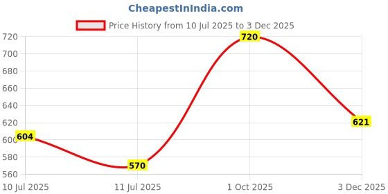 flipkart.com nuevosdamas Women Cargos nuevosdamas Price History Graph from 10 Jul 2025 to 3 Dec 2025