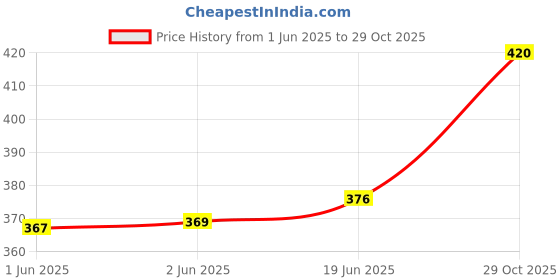 flipkart.com nuevosdamas Women Printed Flared Blue Skirt nuevosdamas Price History Graph from 1 Jun 2025 to 29 Oct 2025