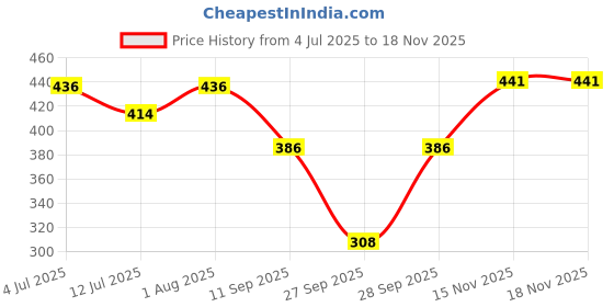 flipkart.com nuevosdamas Women Printed Flared Brown Skirt nuevosdamas Price History Graph from 4 Jul 2025 to 17 Nov 2025