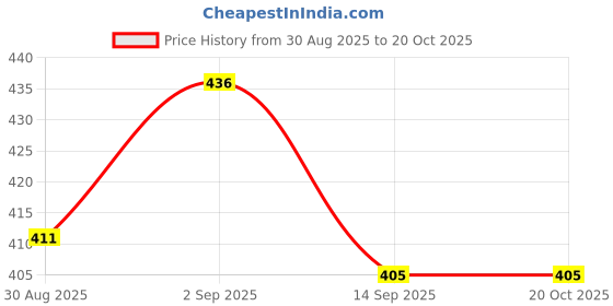 flipkart.com nuevosdamas Women Printed Flared Brown Skirt nuevosdamas Price History Graph from 30 Aug 2025 to 20 Oct 2025