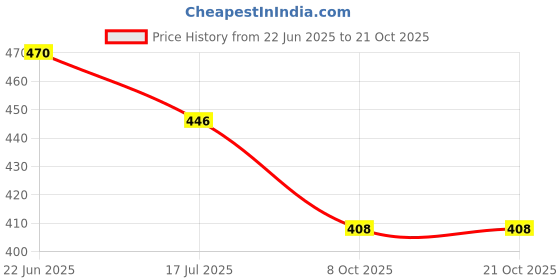 flipkart.com nuevosdamas Women Regular Fit Solid Curved Collar Casual Shirt nuevosdamas Price History Graph from 22 Jun 2025 to 21 Oct 2025