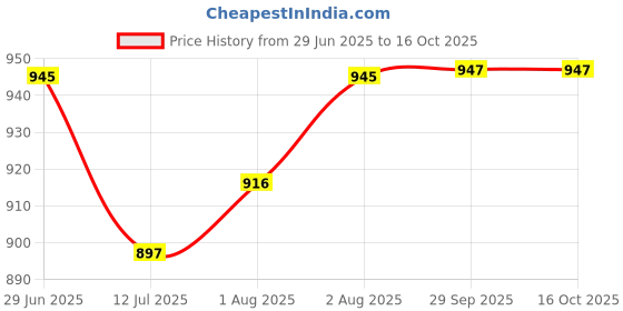 flipkart.com nuevoskiddos Digital Printed Velvet Round Shaped Baby Mattress Multi/White (0-24 months) nuevoskiddos Price History Graph from 29 Jun 2025 to 15 Oct 2025