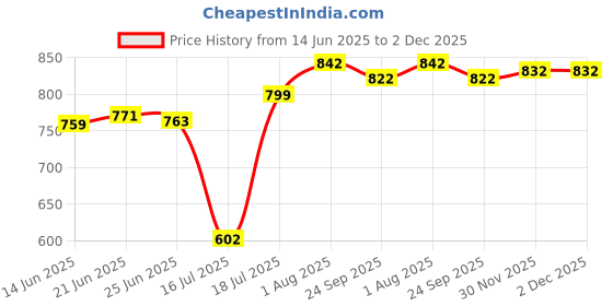 flipkart.com nuevosporta Men Solid Puffer Jacket nuevosporta Price History Graph from 14 Jun 2025 to 2 Dec 2025