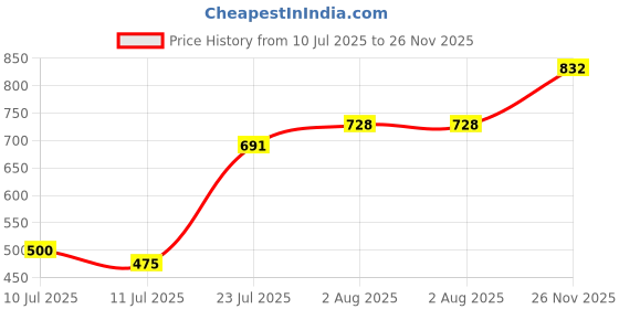 flipkart.com nuevosporta Men Solid Puffer Jacket nuevosporta Price History Graph from 10 Jul 2025 to 26 Nov 2025