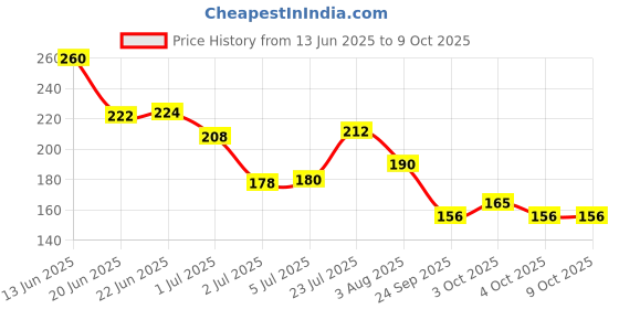 flipkart.com nugel TOP COAT - 01 | 13 ML EACH | WATERPROOF & LONG LASTING | PACK OF 3 | All Clear - 01 nugel Price History Graph from 13 Jun 2025 to 8 Oct 2025