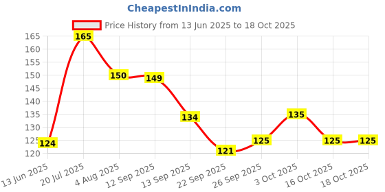 flipkart.com nugencare Curcumin Under Eye Cream Gel for Dark Circles, Puffy Eyes, Wrinkles & Removal nugencare Price History Graph from 13 Jun 2025 to 16 Oct 2025