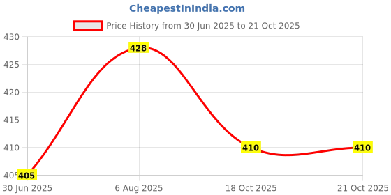 flipkart.com auradecor Nugget Floating ( Burning Time 5 Hours ) Candle auradecor Price History Graph from 30 Jun 2025 to 20 Oct 2025