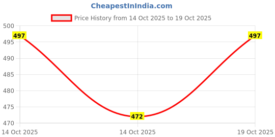flipkart.com nugo Women Bodycon Gold Maxi/Full Length Dress nugo Price History Graph from 14 Oct 2025 to 19 Oct 2025