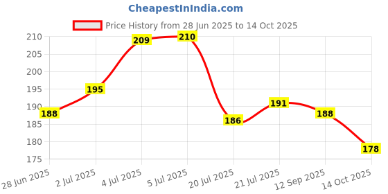flipkart.com nuira Big Size Gua Sha Tool For Face | 100% 304 Stainless Steel Gua Sha | Facial Tools nuira Price History Graph from 28 Jun 2025 to 14 Oct 2025