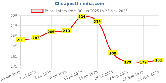 flipkart.com nuira Stainless Steel Big Size Gua Sha Massager Tool – Premium Facial & Body Scraper nuira Price History Graph from 30 Jun 2025 to 25 Nov 2025